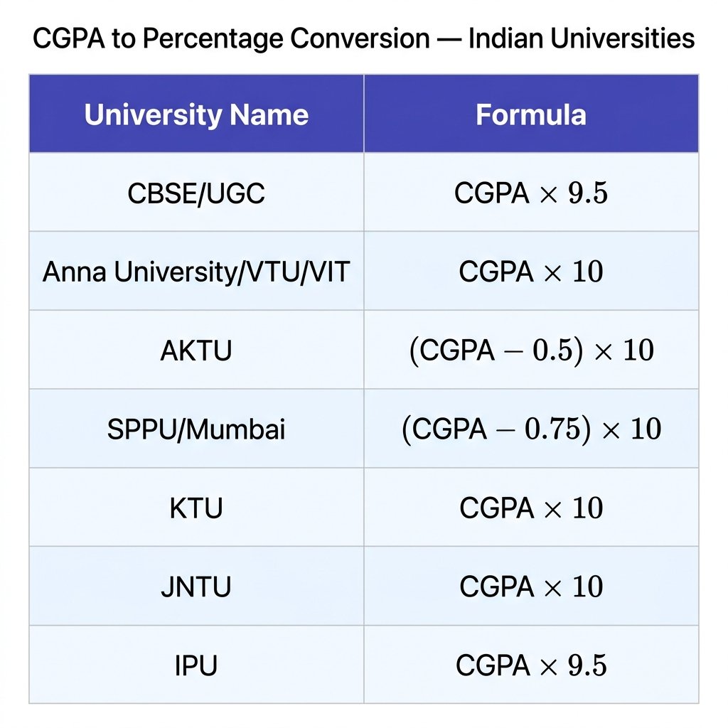 Table showing CGPA to percentage conversion formulas for Anna University, VTU, AKTU, CBSE and other Indian universities