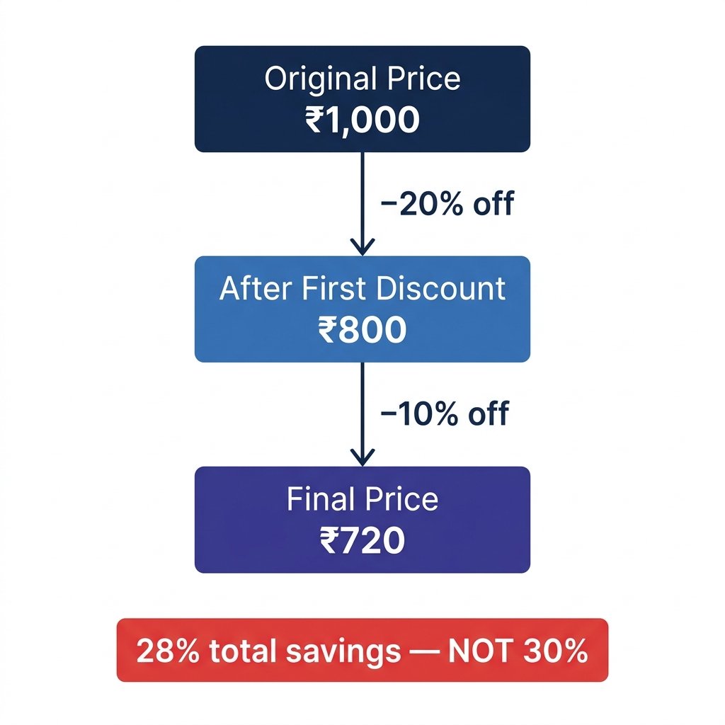 Diagram showing how stacked discounts work sequentially, not additively
